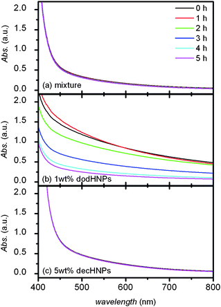 UV–VIS transmittance spectra of the mixture of decHNPs and dodHNPs in cyclohexane (a), 1 wt% of the dodHNPs in cyclohexane (b) and 5 wt% of the decHNPs in cyclohexane (c).