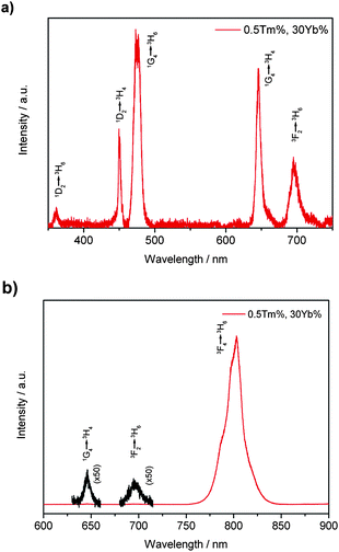 UC spectra of β-NaYF4 : 30%Yb,0.5%Tm nanocrystal dispersion (23.9 ± 0.8 nm) in cyclohexane (1 wt%) pumped by a 980 nm laser: (a) UV and visible emissions and (b) red and IR emissions.