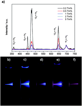 UC spectra of β-NaYF4 : 20%Yb,0.2–5%Tm nanocrystal dispersions (∼25 nm) in cyclohexane (1 wt%), normalized at the emission peak of ∼695 nm (a); and digital photos of the UC photoluminescence of the β-NaYF4 : 20%Yb,0.2–5%Tm nanocrystal dispersions in cyclohexane after storing for more than 6 months at RT: (b) 0.2%Tm; (c) 0.5%Tm; (d) 1%Tm; (e) 2%Tm; (f) 5%Tm.