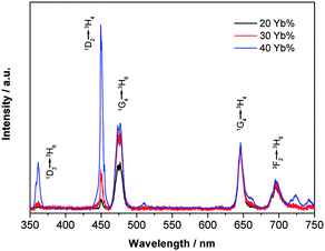 UC spectra of β-NaYF4 : 20–40%Yb,0.5%Tm nanocrystal (∼25 nm) dispersion in cyclohexane (1 wt%), normalized at the emission peak of ∼650 nm pumped by a 980 nm laser.