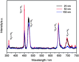 UC spectra of β-NaYF4 : 30%Yb,0.5%Tm nanocrystal dispersions (1 wt%) with different sizes (25–150 nm) pumped by a 980 nm laser.