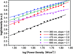 Power dependence of the UC emissions of β-NaYF4 : 30%Yb,0.5%Tm nanocrystal dispersions in cyclohexane (47.3 ± 1.7 nm) (pumped by a 980 nm laser). The straight lines are least-squares fits to the data points.