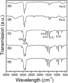 The FT-IR spectra of the dark brown solution aged at 130 (a), 200 (b), 300 °C (c), and refluxing for 1 (d) and 2 h (e). It revealed that the intermediate product iron-oleate only decomposed at refluxing point. With the increase of refluxing time, the characteristic band of Fe–O at low frequency became remarkable, indicating the formation of iron oxide crystals.