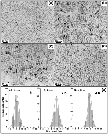 The refluxing time was varied for 1, 2, 3, and 6 h. It was found that the small cubic shaped iron oxide NCs were formed within 1 h (a). Refluxing for 2 and 3 h lead to a further growth of NCs and resulted in size-uniformed nanocubes (b and c). Over refluxing for 6 h did not show the size involution of NCs, but damages on the cubic shape (d). (e) The side length size distributions of iron oxide NCs obtained by refluxing 1, 2, and 3 h.