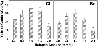 The yield of cubic iron oxide NCs versus the amounts of NaCl and NaBr.