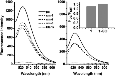 Fluorescence spectra in the presence of the ssDNA target 3 (solid), the sm-ssDNA target 4, 5 and 6 (short dash), and no target (short dot), demonstrating the abilities of 2 (left) and 2-GO (right) to distinguish perfectly complementary and single-base-mismatched DNA targets. Inset: the fluorescence intensity ratio Fpc/Fsm (where Fpc and Fsm are the fluorescence intensities of 2 or 2-GO in the presence of 3 and 4). The concentrations of 1 was 20 nM, and the target concentrations were 40 nM. The excitation wavelength was 494 nm.