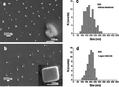 SEM images of DAST NCs prepared a) without and b) with CSiO-G5 ([DAST] = 5 × 10−5 M, CSiO-G5/DAST = 1 : 1). c) and d) show the size distributions of the NCs in a) and b), respectively. The corresponding size of a) is 183 ± 51 nm and b) is 197 ± 24 nm.