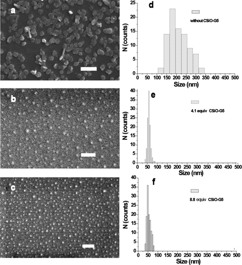 SEM images of DAST NCs prepared without and with CSiO-G5. a), b) and c) CSiO-G5/DAST = 0, 4.1 and 8.8 with sizes of 212 ± 49 nm, 58 ± 7 nm and 54 ± 8 nm, respectively ([DAST] = 2 × 10−5 M). d), e) and f) represent the size distributions of a), b) and c). The scale bar represents 500 nm.