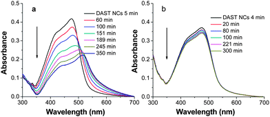 UV-Vis absorption spectra of DAST NCs (2 × 10−5 M in molecule) prepared a) without dendrimer and b) with CSiO-G5 (CSiO-G5/DAST = 8.8), respectively, at different evolution time.