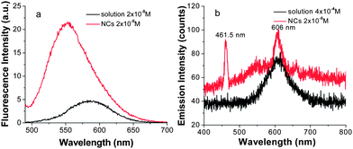 a) Fluorescence spectra of DAST solution ([DAST] = 2 × 10−5 M) and CSiO-G5/DAST = 8.8 : 1 NCs (2 × 10−5 M), excited by 480 nm. b) Two-photon excited fluorescence (TPEF) spectra of DAST solution ([DAST] = 4 × 10−4 M) and CSiO-G5/DAST = 8.8 : 1 NCs (2 × 10−5 M), excited by 923 nm at 184 mW.