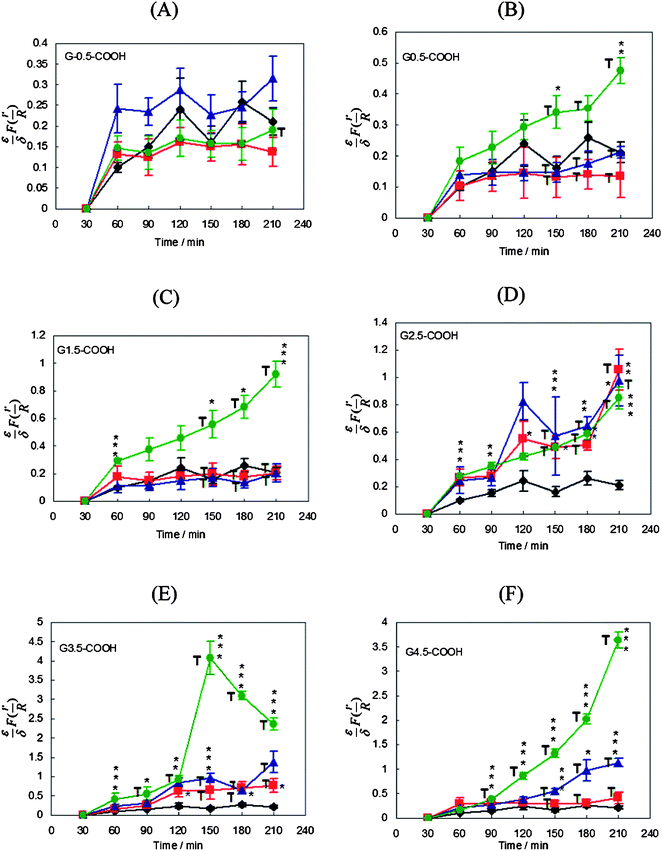 Relationship between the incubation time and the porosity [] of unperturbed Caco-2 cell monolayers (♦) and those incubated with 0.1 mM (■), 1.0 mM (▲) and 10 mM (●) of G-0.5-COOH (panel A), G0.5-COOH (panel B), G1.5-COOH (panel C), G2.5-COOH (panel D), G3.5-COOH (panel E), and G4.5-COOH (panel F) dendrimers. Each data point represents the average ± standard error of the mean of three independent measurements. T denotes the toxicity of PAMAM-COOH dendrimers at a specific concentration and incubation time point. The porosity of Caco-2 cell monolayers upon incubation with different concentrations of PAMAM-COOH dendrimers is compared to that of the unperturbed monolayer at the same incubation time point using student t-test where *, **, and *** denote p ≤ 0.05, 0.01, and 0.005, respectively.