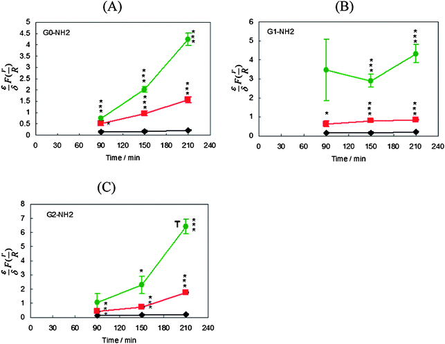 Relationship between the incubation time and the porosity [] of unperturbed Caco-2 cell monolayers (♦) and those incubated with 1.0 mM (■) and 10 mM (●) of G0-NH2 (panel A), G1-NH2 (panel B), and G2-NH2 (panel C) dendrimers. Each data point represents the average ± standard error of the mean of three independent measurements. T denotes the toxicity of PAMAM-NH2 dendrimers at a specific concentration and incubation time point. The porosity of Caco-2 cell monolayers upon incubation with different concentrations of PAMAM-NH2 dendrimers is compared to that of the unperturbed monolayer at the same incubation time point using student t-test where *, **, and *** denote p ≤ 0.05, 0.01, and 0.005, respectively.