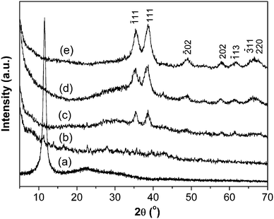 XRD patterns of (a) GO, (b) CuO:GO0.5, (c) CuO:GO1, (d) CuO:GO2 and (e) CuO:GO3.