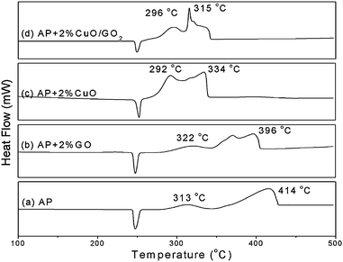 DSC curves for the decomposition of (a) AP, (b) AP with 2% GO, (c) AP with 2% CuO and (d) AP with 2% CuO:GO2 nanocomposite.