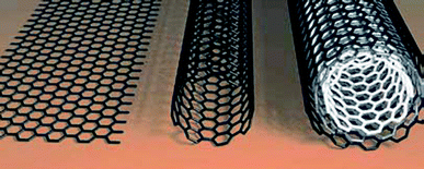 Graphical representations of ideal graphene sheet, SWCNT, and MWCNT.36 Figure reprinted with permission from A. P. Graham, G. S. Duesberg, W. Hoenlein, F. Kreupl, M. Liebau, R. Martin, B. Rajasekharan, W. Pamler, R. Seidel, W. Steinhoegl and E. Unger, Appl. Phys. A: Mater. Sci. Process., 2005, 80, 1141–1151. Copyright 2005, Springer Berlin/Heidelberg.