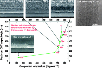 Plot showing the evolution of CNT carpet height as a function of gas preheat temperature and selected SEM images of CNT carpets grown with substrate zone set at 475 °C for different gas preheat temperatures. The HRTEM image on the top right shows the crystalline structure obtained when gas preheating is set to 770 °C.82 Reproduced with permission from: G. D. Nessim, M. Seita, K. P. O'Brien, A. J. Hart, R. K. Bonaparte, R. R. Mitchell and C. V. Thompson, Nano Lett., 2009, 9, 3398–3405. Copyright 2009 American Chemical Society.