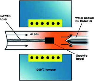 Schematics of laser ablation reactor (source: Eindhoven University of Technology133). Figure reproduced with permission from Professor Peter H. L. Notten, Philips Research Laboratories, http://students.chem.tue.nl/ifp03/synthesis.html.