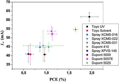 
            I
            sc
            versus PCE for ten different commercial silver inks tested on 96 cm2 area modules.