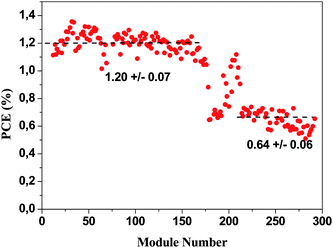 A plot of the module PCE along a roll of 60 mm modules. The plot shows the spread in performance that amounts to around ±10% around the average value. Upon changing the wet thickness of the active layer a step change in performance is observed.