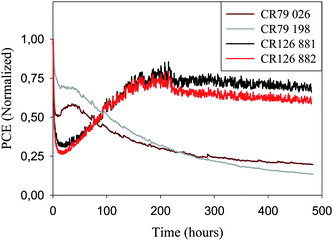 Operational stability of two 16 stripe 225 mm modules (280 W m−2, AM 1.5 G, 45 ± 5 °C) and two 8 stripe 250 mm modules (1000 W m−2, AM 1.5 G, 85 ± 5 °C) tested for 480 h. The two modules that were adjacent on the roll (CR 126 881/882, 280 W m−2, AM1.5G) exhibit quite similar performance and operational lifetime behavior while two modules that were at opposite ends of the roll (CR 79 26/198, 1000 W m−2, AM1.5G) exhibit some variation in operational lifetime and performance.