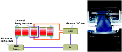 The roll-to-roll IV tester is shown schematically (left). The setup consists of a roll-to-roll system (Alraun) that can be controlled via a PC through a custom made hardware control (R2R Control). Solar cell modules are automatically positioned under an AM 1.5 sun simulator (Steurnagel LichtTechnik). Pneumatic actuators (not shown) bring the solar cell in contact with leads running to an SMU that performs IV scans. In annealing mode IV scans are repeated until a stable PCE is reached and the software then instructs the R2R control to advance the roll to the next module. A photograph along the roll of solar cells is shown from the un-winding side (right). The metering wheel and positioning camera can be seen in the upper part of the image and the pneumatic contacting cylinders can be seen under the solar simulator in the middle of the image.