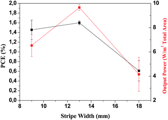 The power that can be extracted from a module aperture as a function of stripe width and the nominal power conversion efficiency obtained for the modules with 9, 13 and 18 mm wide stripes. All devices were prepared using the same silver ink (PV410).