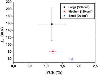 
            I
            sc
            versus PCE for the three different module lengths employed with 13 mm wide ITO stripes and a 2 mm gap.