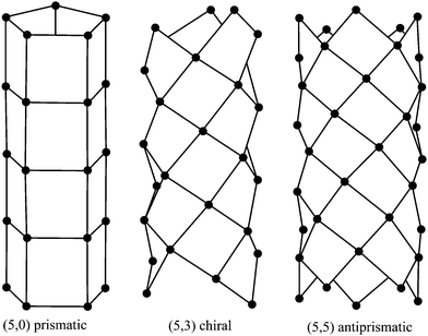 General polyhedral model for silicon nanotubes for prismatic, chiral and antiprismatic tubes.