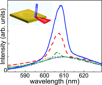 ASE spectra (thick lines) from QR films realized by drop-casting of three solutions of CdSe/CdS QRs (dashed red for QRs with 17 nm length, solid blue for QRs with 25 nm length, dash-dot green for QRs with 50 nm length). The spectra were recorded at a pump fluence of ∼3.9 mJ cm−2. The photoluminescence (PL) spectra, recorded at low pump energy, are also displayed (thin lines, same colour coding as above). The PL spectra were normalized for comparison. Inset: a simplified sketch illustrating the experimental setup.