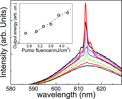 Emission spectra from a Fabry–Perot self-assembled microcavity at the border of a film made of QRs with 25 nm length, recorded at different pump fluences (in order from the bottom: 2.7, 3.1, 3.3, 3.6, 3.9, 4.2 and 5.1 mJ cm−2). Inset: emission intensity as a function of the pump fluence.