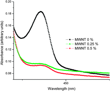 Magnified view of the beta phase in the optical absorption spectra of PFO–MWNT solution blends with varying MWNT concentration.