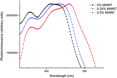 PL spectra of PFO–MWNT solution blends with varying MWNT concentration.