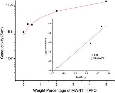 Variation of electrical conductivity as a function of MWNT weight percentage in PFO coated MWNT networks.