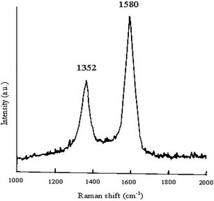 Raman spectra of synthesized multiwall carbon nanotubes.