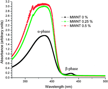 Optical absorption spectra of PFO–MWNT solution blends with varying MWNT concentration.