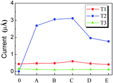 The emission currents of (5, 5) CNT from different types of orbitals, in which the capital letters denote the doping layer of CNT in Fig. 7, and 0 denotes the perfect CNT.