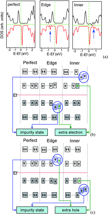 (a) DOS for perfect and N-doped 7-ZGNR per seven units, in which the impurity states are marked by arrows. Schematic diagram of impurity states induced by N (b) or B (c) at the edge and inner of ZGNR, in which occupied states are denoted by filled rectangles, the impurity states are presented by blue circles, the green arrows in the rectangles denote extra charge introduced by N/B atom, and Ef is the Fermi energy of perfect ZGNR.