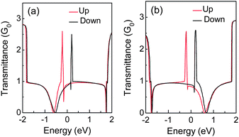 Transmittance of (a) N and (b) B-doped 4-ZGNR, in which the red (black) solid line is for spin up (down) channel.