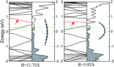 The electronic structures for the bended N-doped 8-AGNR per seven units, in which the impurity levels are marked by arrows. Fermi level is labelled by the dashed line, and the occupied states are filled by gray.