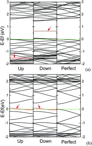 The band structures for N-adsorbed (a) 7-AGNR, and (b) 8-AGNR per seven units, in which the Fermi level is set to zero, and the impurity bands are denoted by arrows.