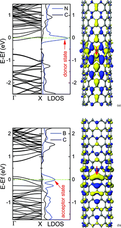 Electronic structures for (10, 0) CNTs containing N (a) or B (b) dopants. The middle panel is the local density of states (LDOS), in which N or B dopants and its two nearest-neighbor C atoms are labelled by the blue line, and the three C atoms far away from the dopant are labelled by the dark line, and the impurity states are marked by arrows. The right panel is the qualitative descriptions of impurity states. The sites of N and B dopants are marked by arrows. The isosurface value is ±0.017 electrons au−3. The concentration of dopant is about 0.36%.