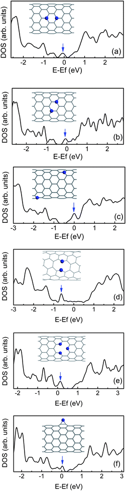 The density of states (DOS) for (10, 0) CNTs containing two N dopants (a–c), (7, 4) CNTs doped with two adjacent N atoms (d), and (10, 0) CNT with pyridine-like structure (e), or N adatom (f). The impurity states are marked by arrows.