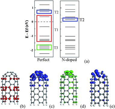 (a) Schematic energy levels for the perfect and N-doped CNTs. Side view of three typical orbitals in the perfect CNT are exhibited in (b), (c) and (d) which correspond to T1, T2 and T3 orbitals. The T2 orbital of the N-doped CNT is plotted in (e).