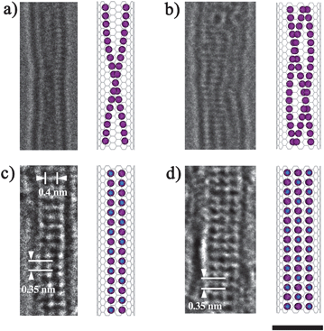 HR-TEM images and schematic illustration of (a) a double helical iodine chain inside a 1.4 nm SWNT; (b) a triple iodine chain inside a 1.5 nm SWNT; (c) a two layer KI inside a 1.4 nm SWNT and (d) a three layer KI inside a 1.5 nm SWNT. Scale bar = 2 nm.