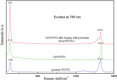 Raman spectra of the pristine SWNT, I@SWNT and I@SWNTs after doping with potassium (KI@SWNTs).