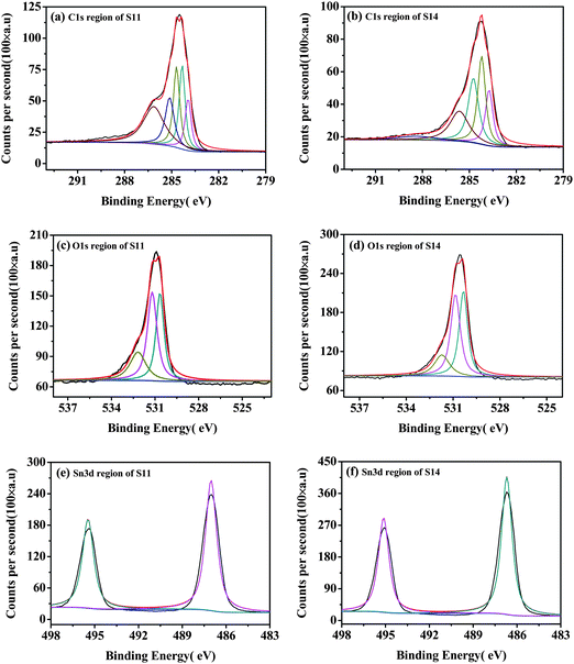 High-resolution XPS spectra of the C1s, O1s and Sn3d regions of S11 (left) and S14 (right), respectively.