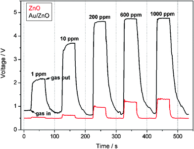 Dynamic response-recovery curves of the sensors to different ethanol concentrations at 310 °C.