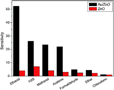 Comparison in sensor sensitivities to different analyte gases (100 ppm) at 310 °C.