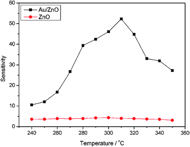 Sensor sensitivities to 100 ppm ethanol at different operating temperatures.