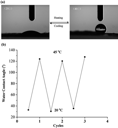 (a) Photographs of a water-droplet on the surface of nanofibers of PVBC74-b-PGMA46-g-PNIPAM73, which shows the thermally responsive surface of the nanofibers that can switch between hydrophilicity at low temperature (20 °C) and hydrophobicity at high temperature (45 °C). (b) Reversibility of water contact angle transition on the nanofibers of PVBC74-b-PGMA46-g-PNIPAM73 at 20 °C and 45 °C, respectively. Half cycles: 20 °C; and integral cycles: 45 °C. Reprinted from ref. 57.